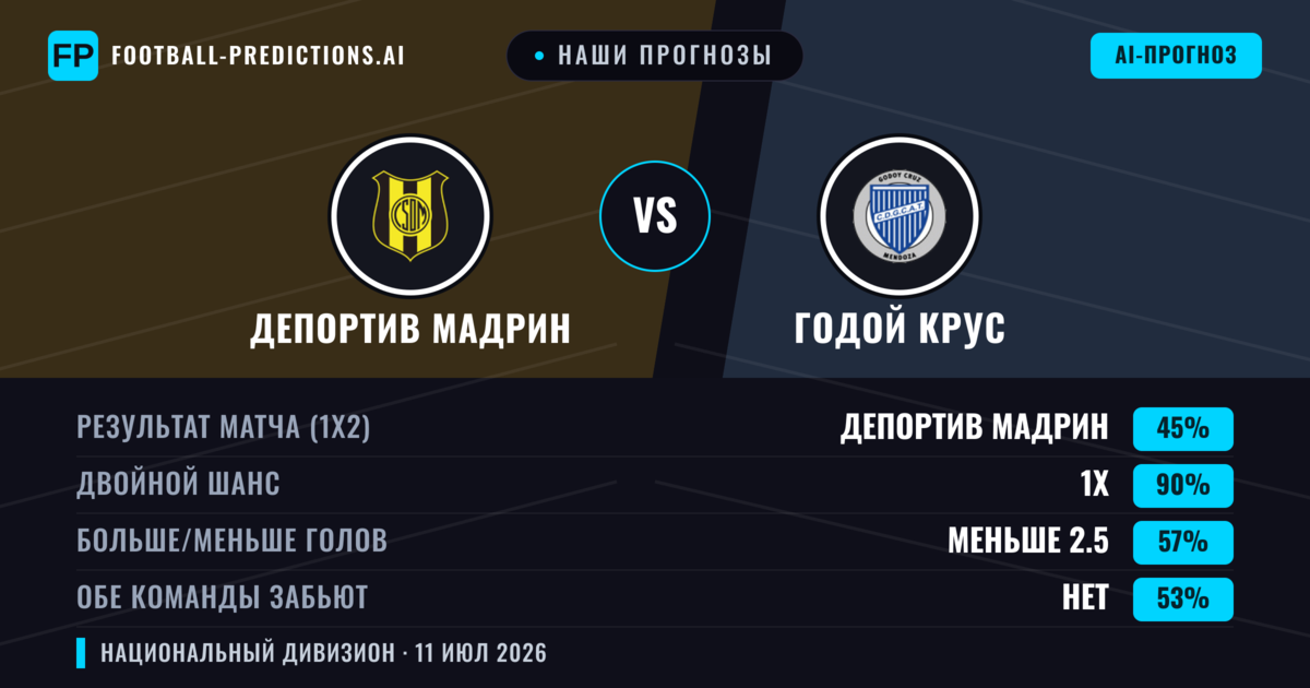 Наши прогнозы: Депортив Мадрин против Годой Крус — Ничья (45%); Меньше 2.5; Обе забьют Нет