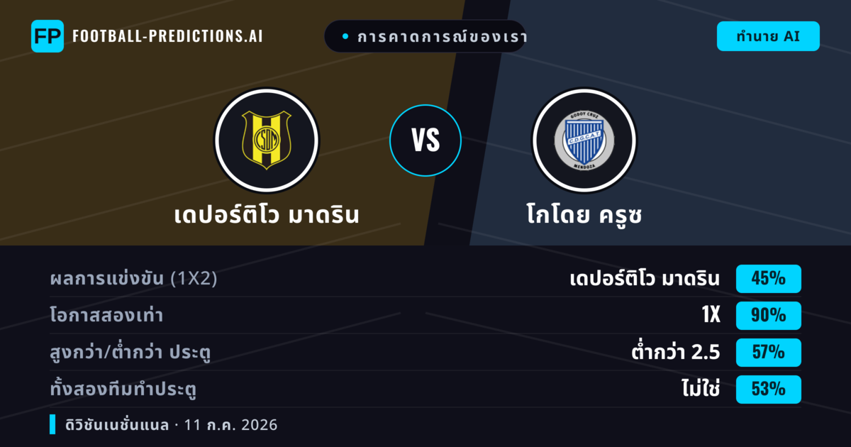 การคาดการณ์ของเรา: เดปอร์ติโว มาดริน vs โกโดย ครูซ — เสมอ (45%); ต่ำกว่า 2.5; ทั้งสองทีมทำประตู: ไม่ใช่