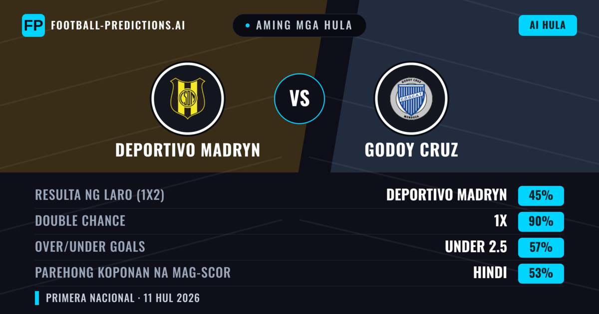 Aming mga hula: Deportivo Madryn vs Godoy Cruz — Draw (45%); Under 2.5; Parehong magbubuo: Hindi