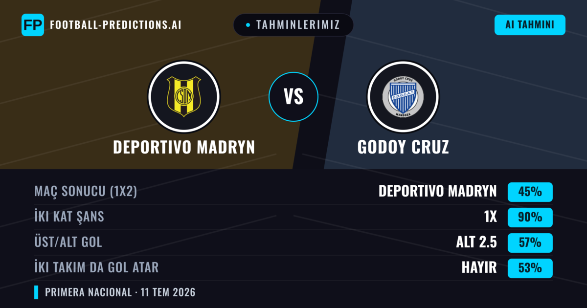 Tahminlerimiz: Deportivo Madryn vs Godoy Cruz — Beraberlik (45%); Alt 2.5; İki taraf da gol atar: Hayır