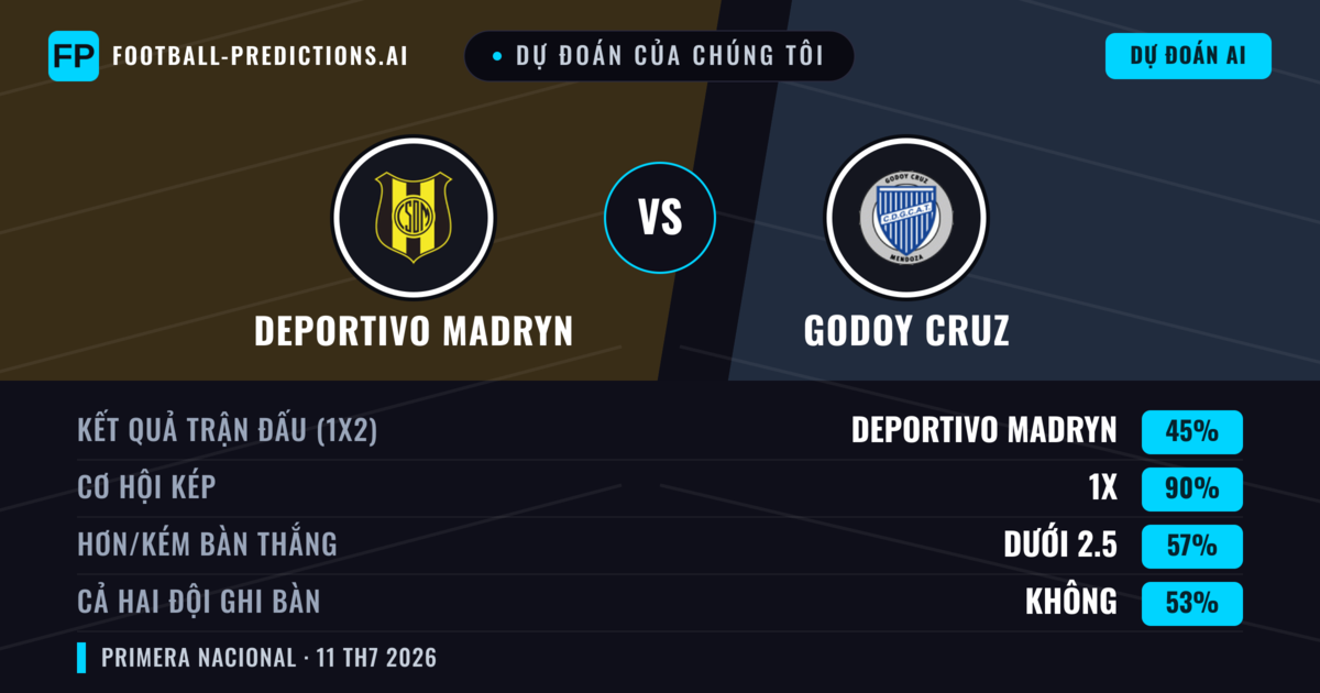 Dự đoán của chúng tôi: Deportivo Madryn vs Godoy Cruz — Hòa (45%); Ít hơn 2.5; Cả hai ghi bàn: Không