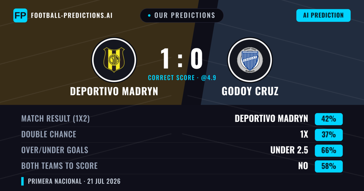 Our Predictions: Deportivo Madryn vs Godoy Cruz — Deportivo Madryn — Win (39%); under 2.5; Both teams to score: No