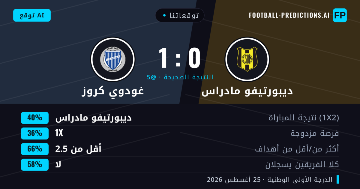 توقعاتنا: ديبورتيفو مادراس ضد غودوي كروز — ديبورتيفو مادراس — فوز (45%); أقل من 2.5; لا يسجل الطرفان