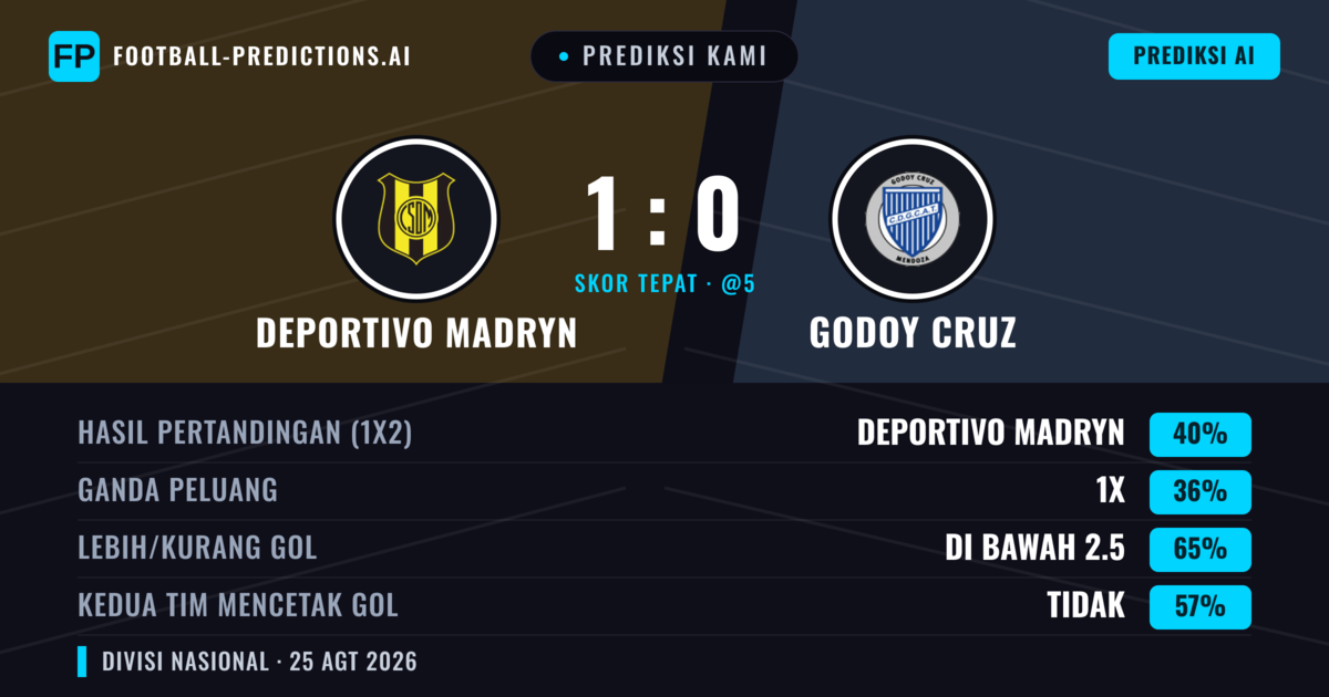 Prediksi kami: Deportivo Madryn vs Godoy Cruz — Deportivo Madryn — Menang (45%); Kurang 2.5; Kedua tim mencetak gol: Tidak
