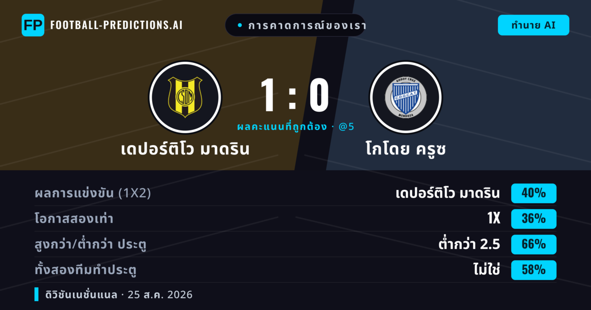 การคาดการณ์ของเรา: เดปอร์ติโว มาดริน vs โกโดย ครูซ — เดปอร์ติโว มาดริน — ชนะ (45%); ต่ำกว่า 2.5; ทั้งสองทีมทำประตู: ไม่ใช่
