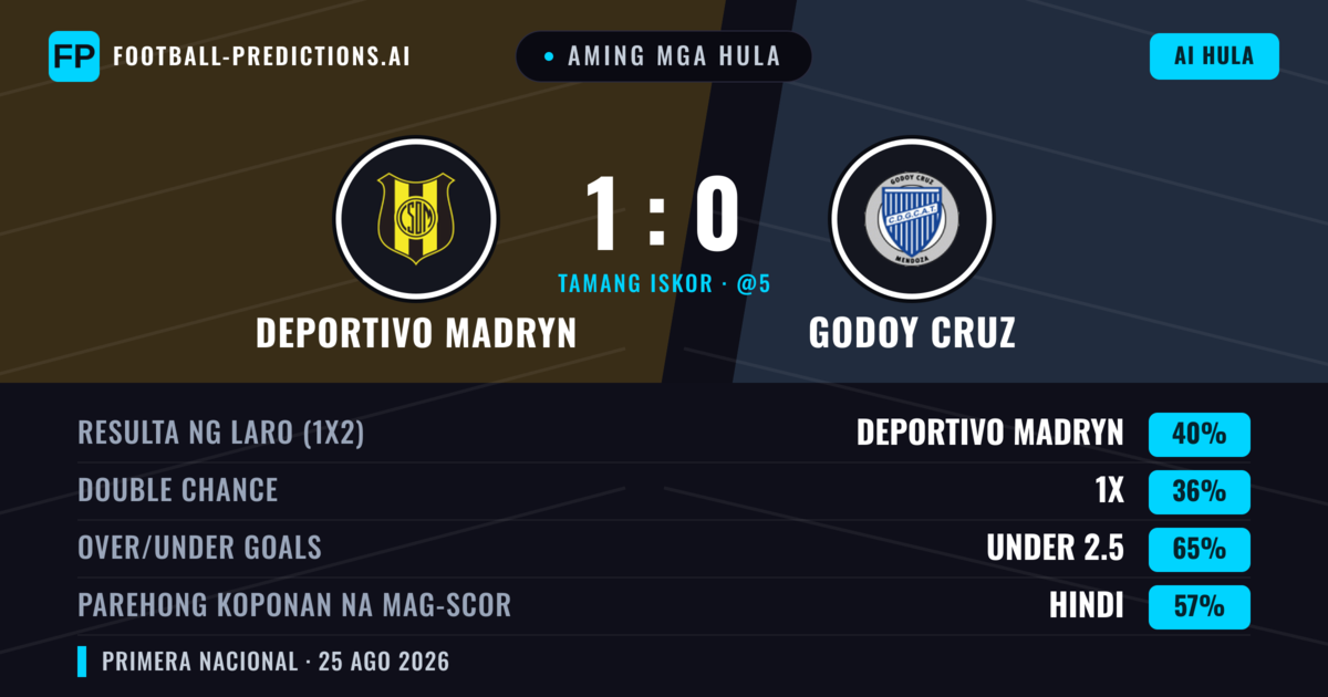 Aming mga hula: Deportivo Madryn vs Godoy Cruz — Deportivo Madryn — Manalo (45%); Under 2.5; Parehong magbubuo: Hindi