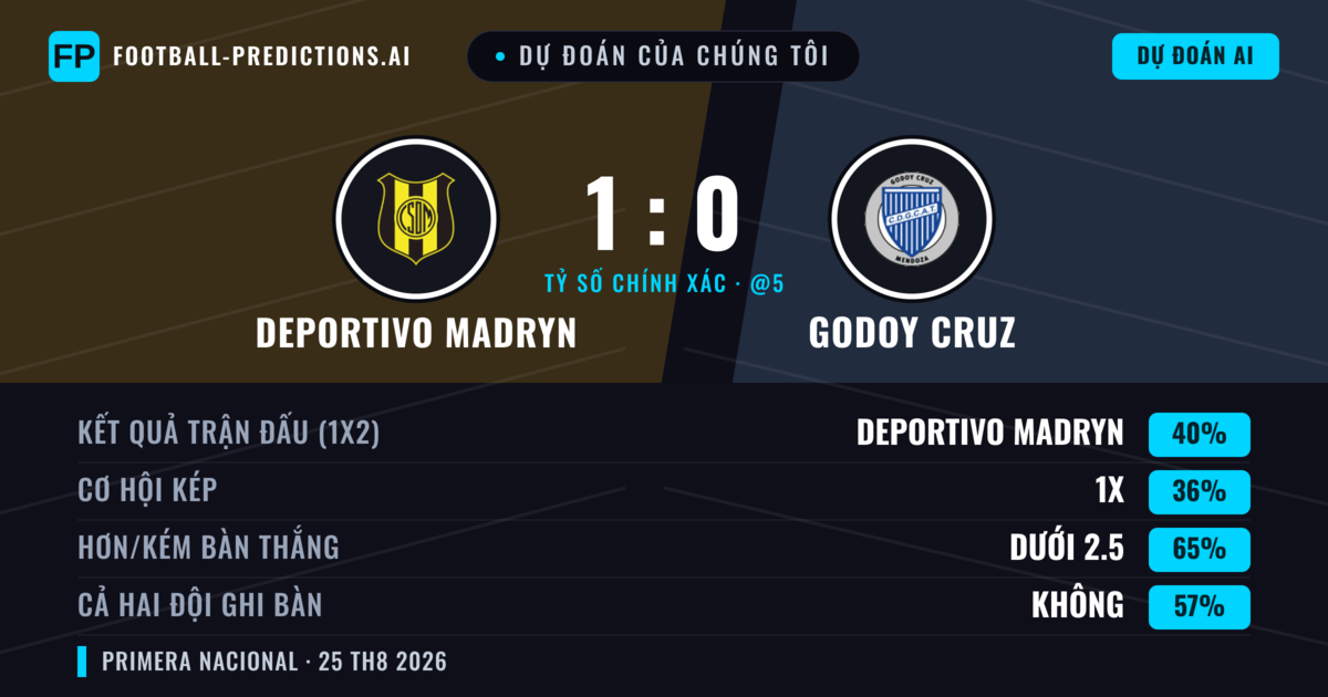 Dự đoán của chúng tôi: Deportivo Madryn vs Godoy Cruz — Deportivo Madryn — Thắng (45%); Ít hơn 2.5; Cả hai ghi bàn: Không