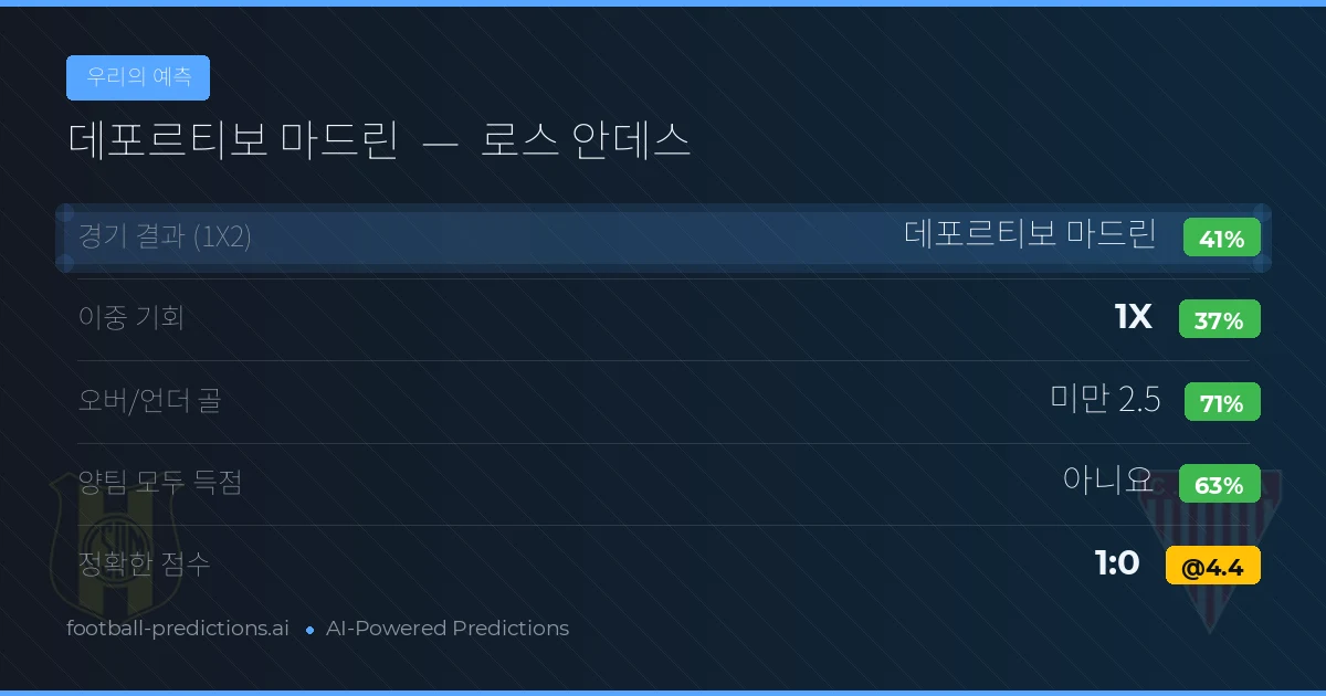 우리의 예측: 데포르티보 마드린 vs 로스 안데스 — 데포르티보 마드린 — 승리 (39%); 미만 2.5; 양팀 모두 득점: 아니오