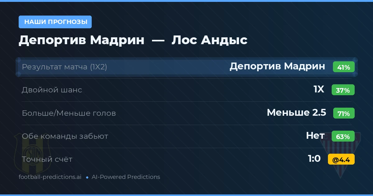 Наши прогнозы: Депортив Мадрин против Лос Андыс — Депортив Мадрин — Победа (39%); Меньше 2.5; Обе забьют Нет