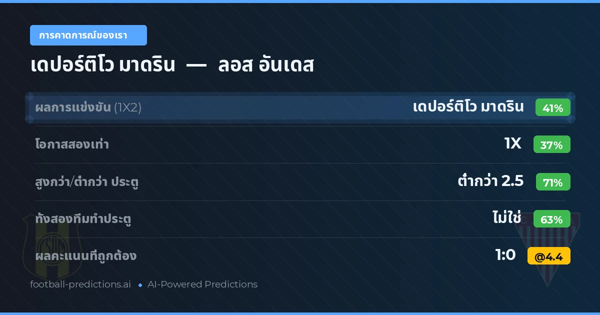 การคาดการณ์ของเรา: เดปอร์ติโว มาดริน vs ลอส อันเดส — เดปอร์ติโว มาดริน — ชนะ (39%); ต่ำกว่า 2.5; ทั้งสองทีมทำประตู: ไม่ใช่