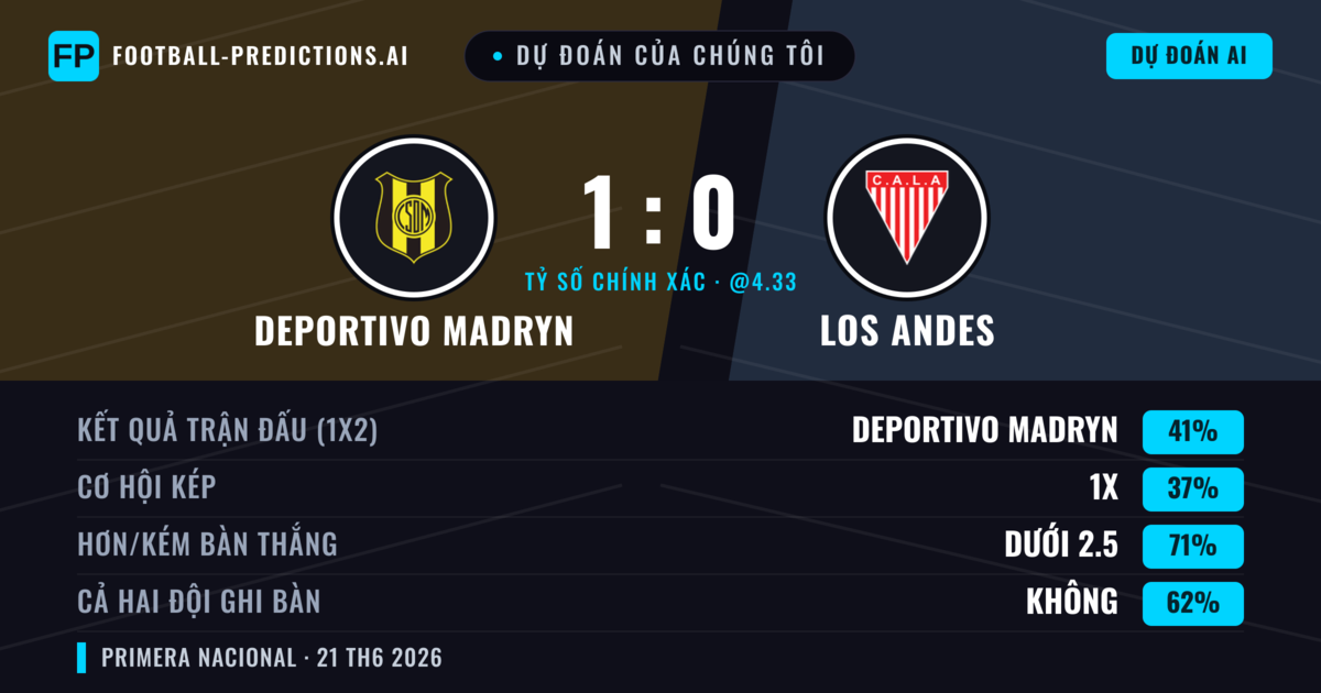 Dự đoán của chúng tôi: Deportivo Madryn vs Los Andes — Deportivo Madryn — Thắng (41%); Ít hơn 2.5; Cả hai ghi bàn: Không