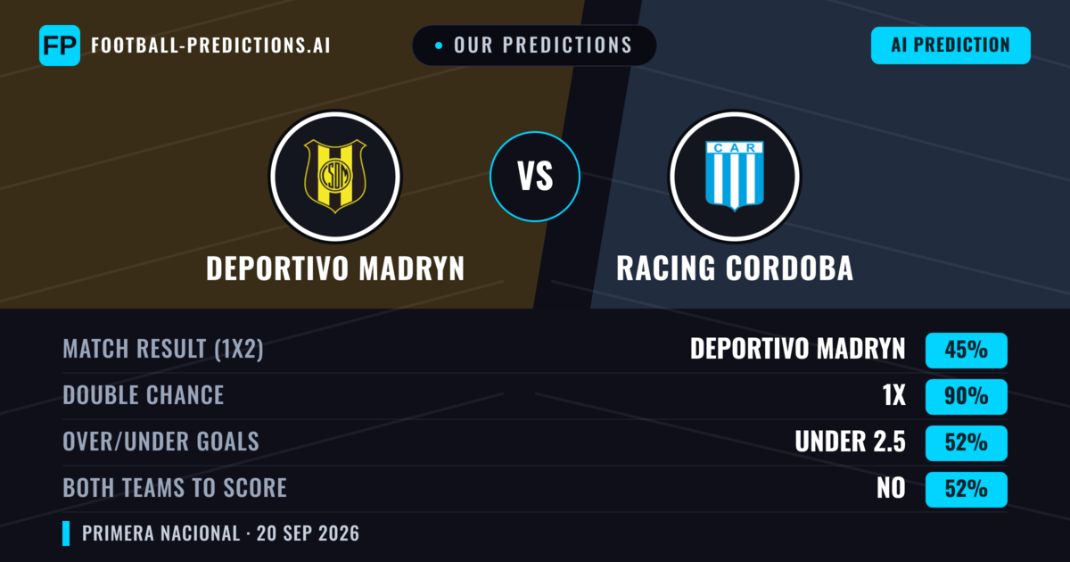 Our Predictions: Deportivo Madryn vs Racing Cordoba — Deportivo Madryn — Win (59%); under 2.5; Both teams to score: No