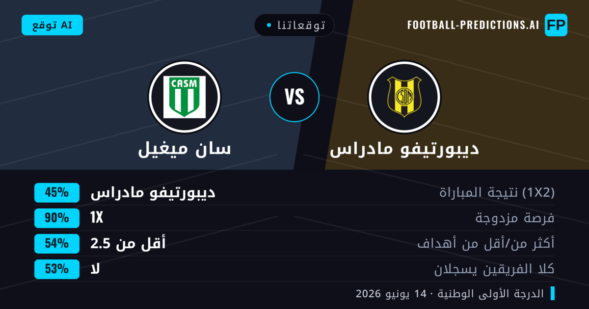 توقعاتنا: ديبورتيفو مادراس ضد سان ميغيل — تعادل (45%); أقل من 2.5; لا يسجل الطرفان