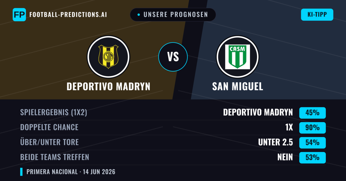 Unsere Prognosen: Deportivo Madryn vs San Miguel — Unentschieden (45%); Unter 2.5; Beide treffen: Nein