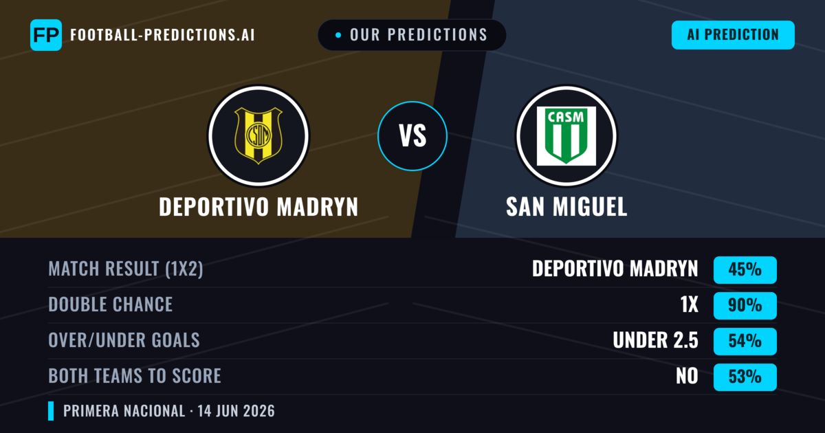 Our Predictions: Deportivo Madryn vs San Miguel — Draw (45%); under 2.5; Both teams to score: No