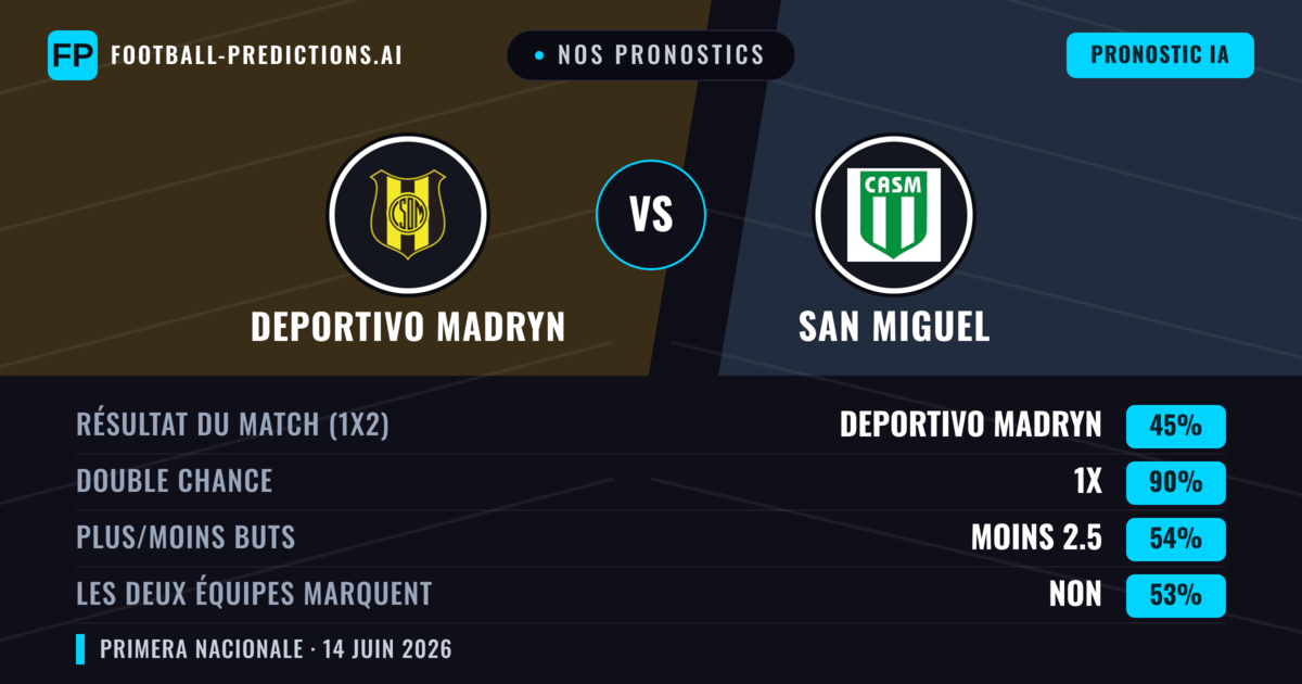Nos pronostics: Deportivo Madryn vs San Miguel — Nul (45%); Moins 2.5; Les deux marquent : Non