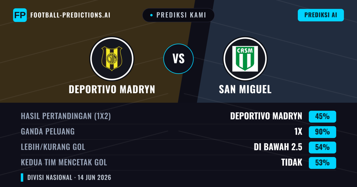 Prediksi kami: Deportivo Madryn vs San Miguel — Seri (45%); Kurang 2.5; Kedua tim mencetak gol: Tidak