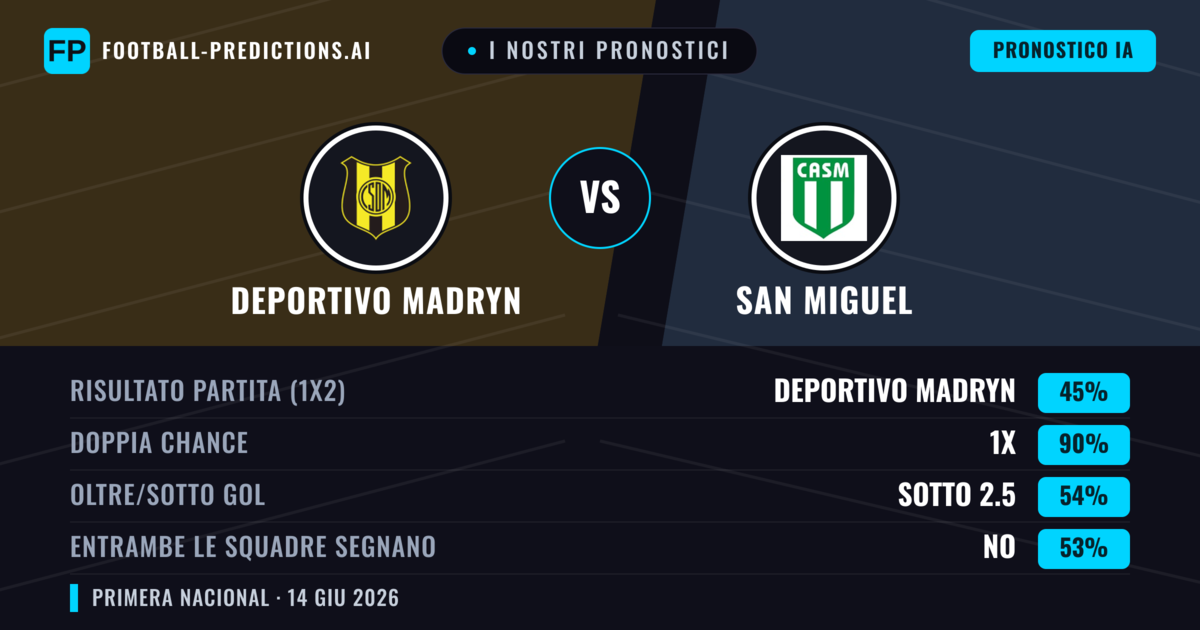 I nostri pronostici: Deportivo Madryn vs San Miguel — Pareggio (45%); Sotto 2.5; Entrambe segnano: No