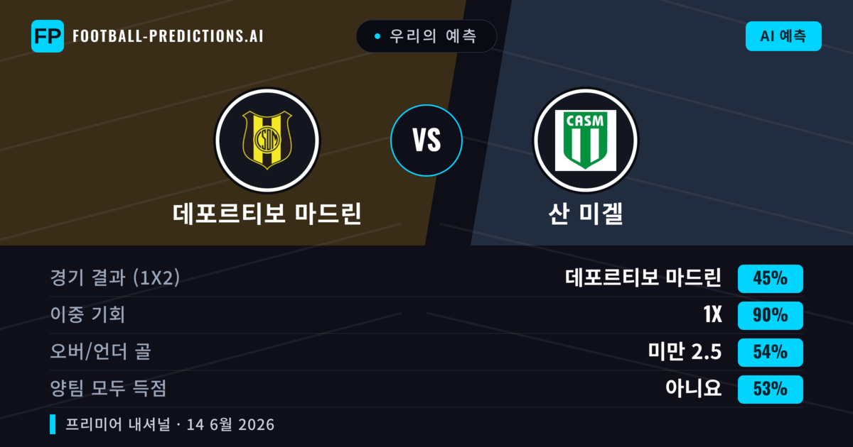 우리의 예측: 데포르티보 마드린 vs 산 미겔 — 무승부 (45%); 미만 2.5; 양팀 모두 득점: 아니오