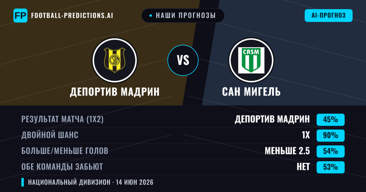 Наши прогнозы: Депортив Мадрин против Сан Мигель — Ничья (45%); Меньше 2.5; Обе забьют Нет