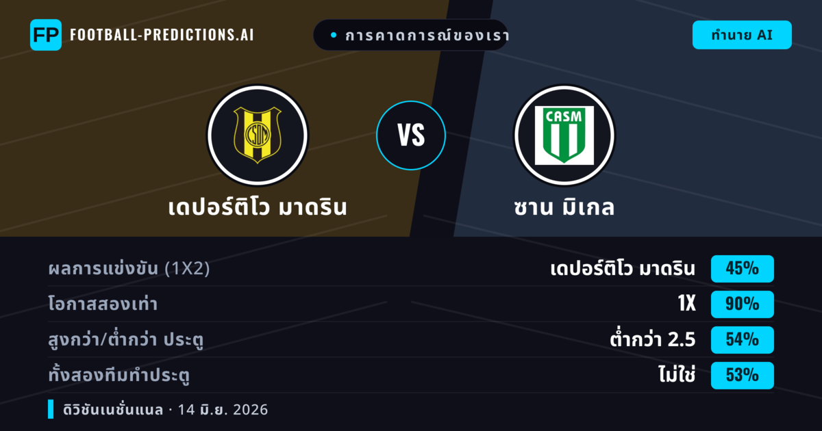 การคาดการณ์ของเรา: เดปอร์ติโว มาดริน vs ซาน มิเกล — เสมอ (45%); ต่ำกว่า 2.5; ทั้งสองทีมทำประตู: ไม่ใช่