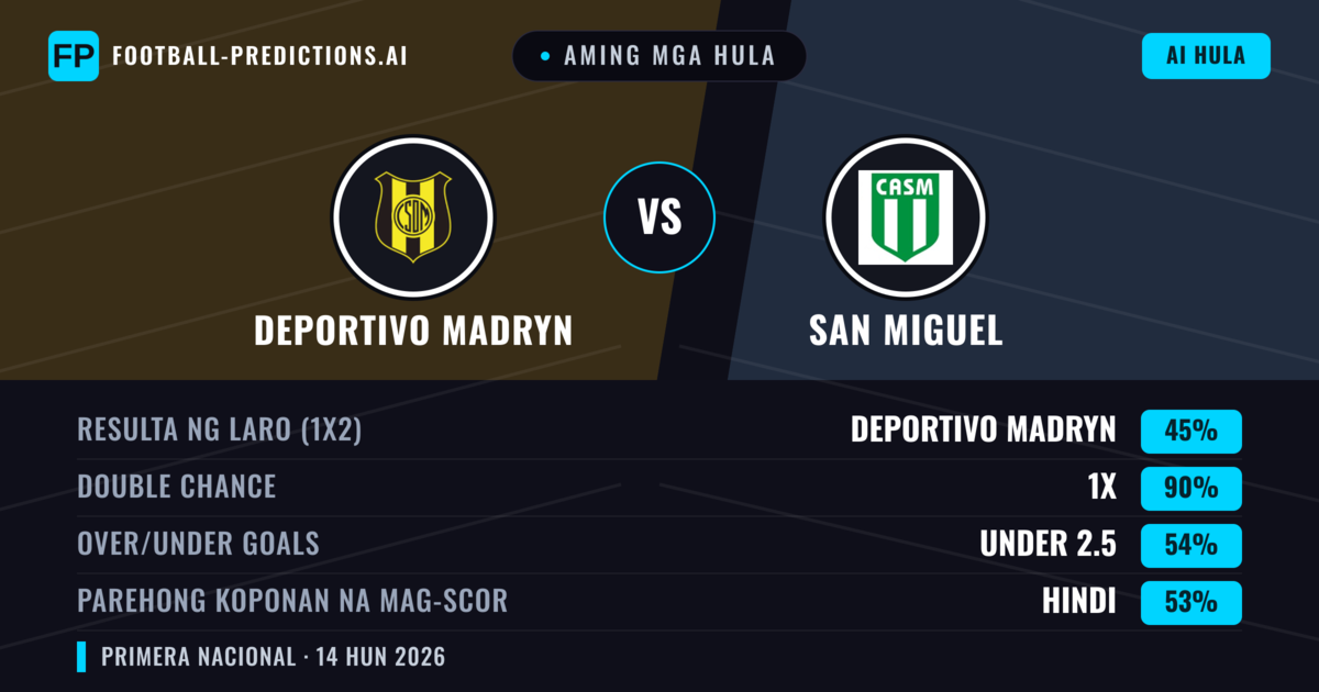 Aming mga hula: Deportivo Madryn vs San Miguel — Draw (45%); Under 2.5; Parehong magbubuo: Hindi