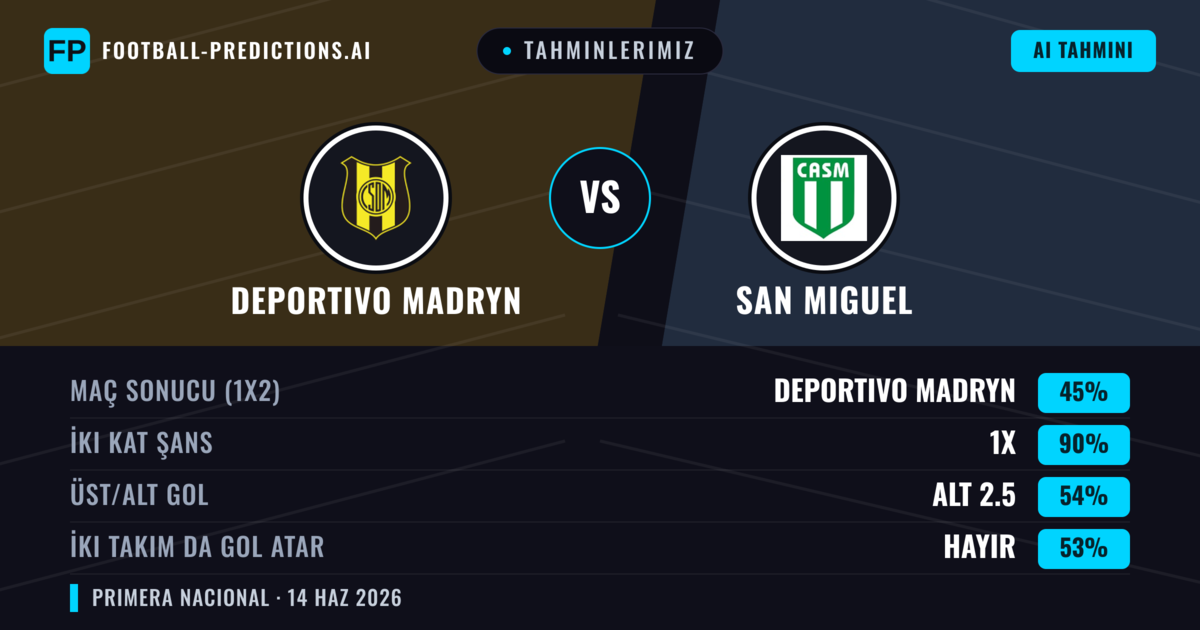 Tahminlerimiz: Deportivo Madryn vs San Miguel — Beraberlik (45%); Alt 2.5; İki taraf da gol atar: Hayır
