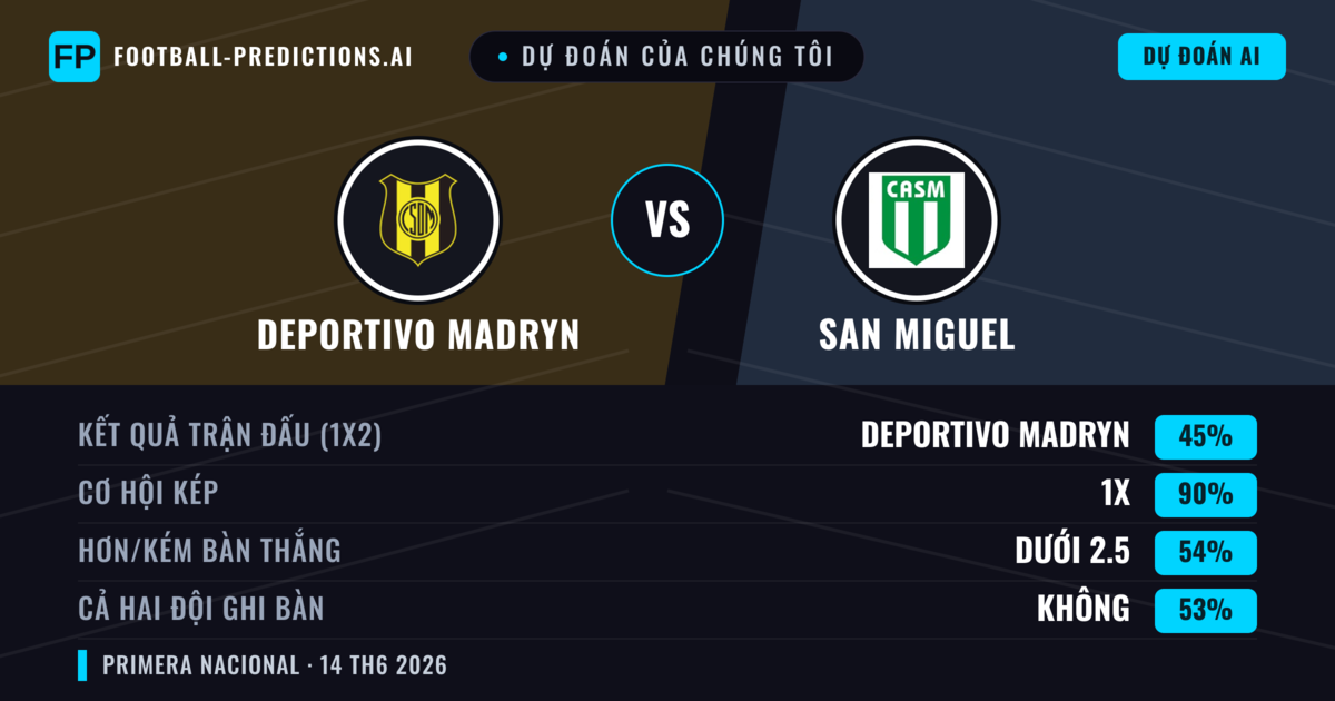 Dự đoán của chúng tôi: Deportivo Madryn vs San Miguel — Hòa (45%); Ít hơn 2.5; Cả hai ghi bàn: Không
