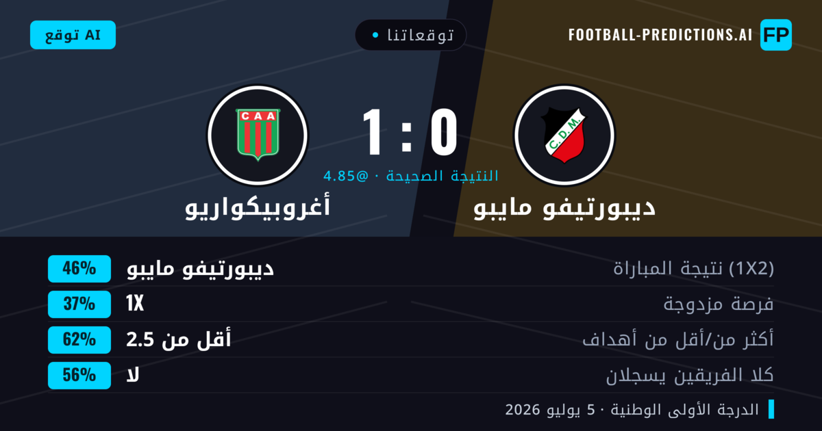 توقعاتنا: ديبورتيفو مايبو ضد أغروبيكواريو — ديبورتيفو مايبو — فوز (45%); أقل من 2.5; لا يسجل الطرفان