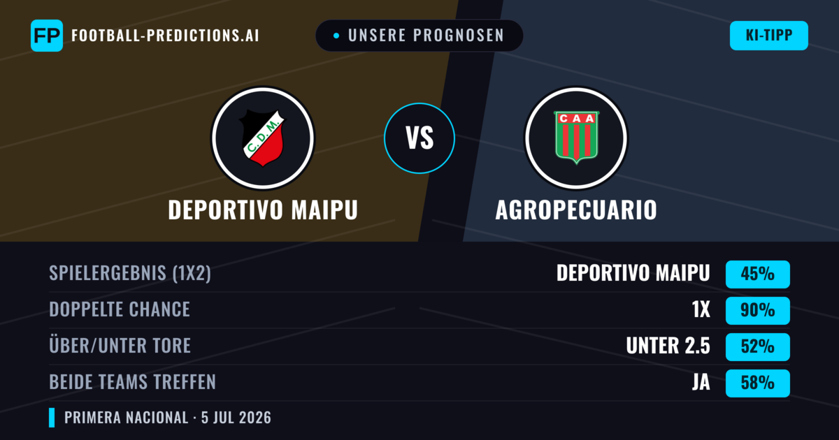 Unsere Prognosen: Deportivo Maipu vs Agropecuario — Unentschieden (45%); Unter 2.5; Beide treffen: Ja
