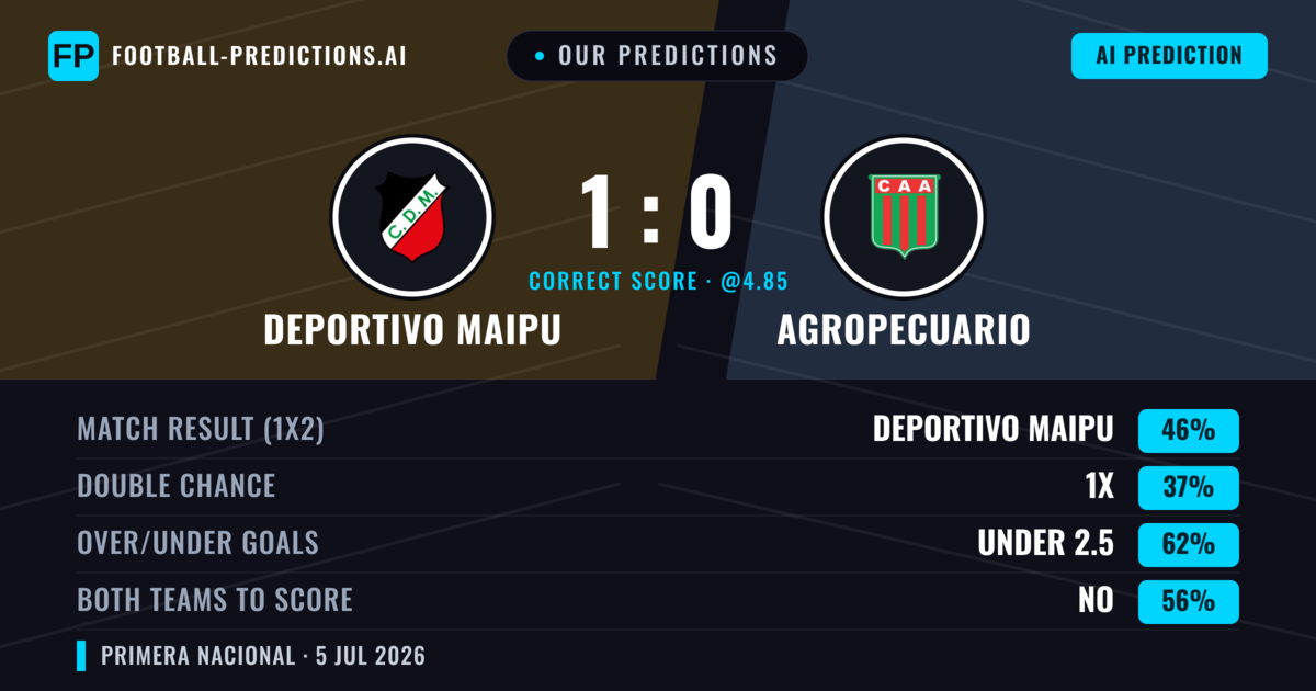 Our Predictions: Deportivo Maipu vs Agropecuario — Deportivo Maipu — Win (45%); under 2.5; Both teams to score: No