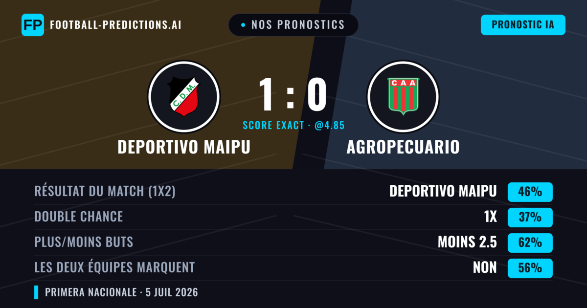 Nos pronostics: Deportivo Maipu vs Agropecuario — Deportivo Maipu — Victoire (45%); Moins 2.5; Les deux marquent : Non