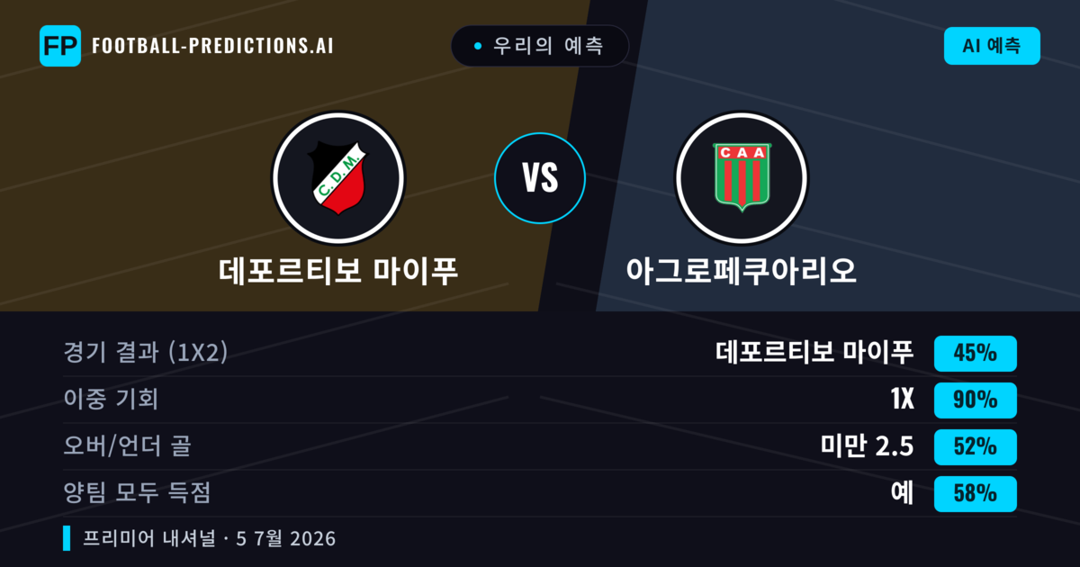 우리의 예측: 데포르티보 마이푸 vs 아그로페쿠아리오 — 무승부 (45%); 미만 2.5; 양팀 모두 득점: 예