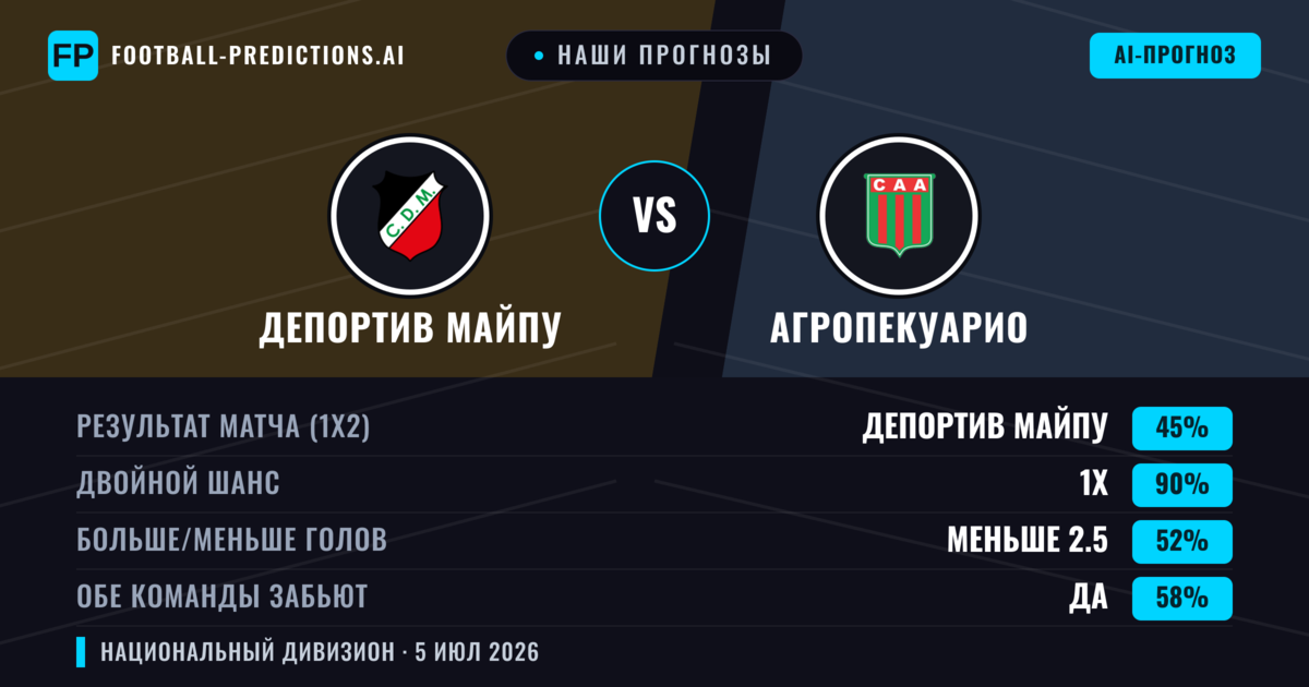 Наши прогнозы: Депортив Майпу против Агропекуарио — Ничья (45%); Меньше 2.5; Обе забьют Да
