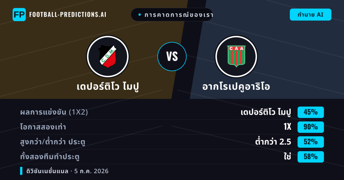 การคาดการณ์ของเรา: เดปอร์ติโว ไมปู vs อากโรเปคูอาริโอ — เสมอ (45%); ต่ำกว่า 2.5; ทั้งสองทีมทำประตู: ใช่