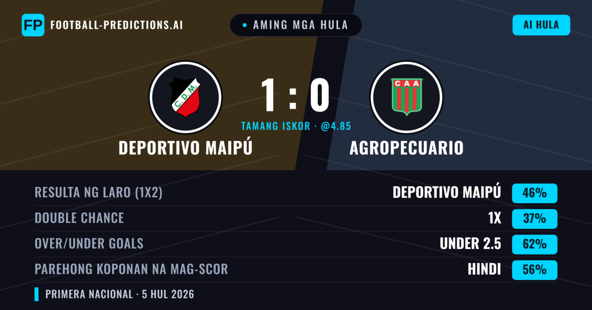 Aming mga hula: Deportivo Maipú vs Agropecuario — Deportivo Maipú — Manalo (45%); Under 2.5; Parehong magbubuo: Hindi
