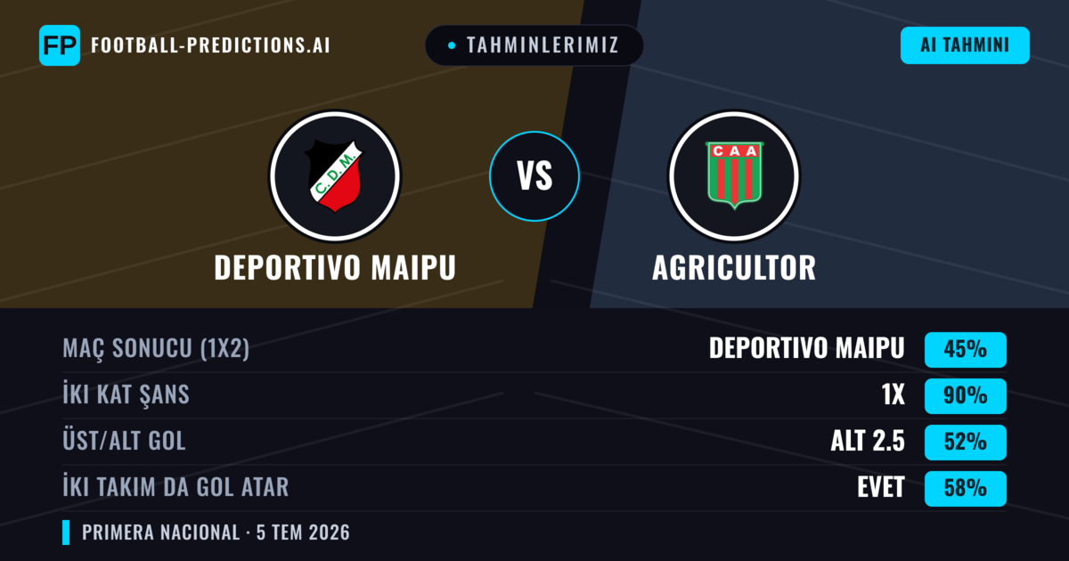 Tahminlerimiz: Deportivo Maipu vs Agricultor — Beraberlik (45%); Alt 2.5; İki taraf da gol atar: Evet