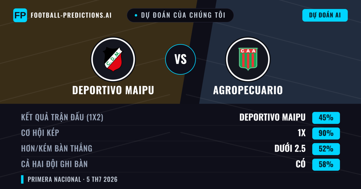 Dự đoán của chúng tôi: Deportivo Maipu vs Agropecuario — Hòa (45%); Ít hơn 2.5; Cả hai ghi bàn: Có