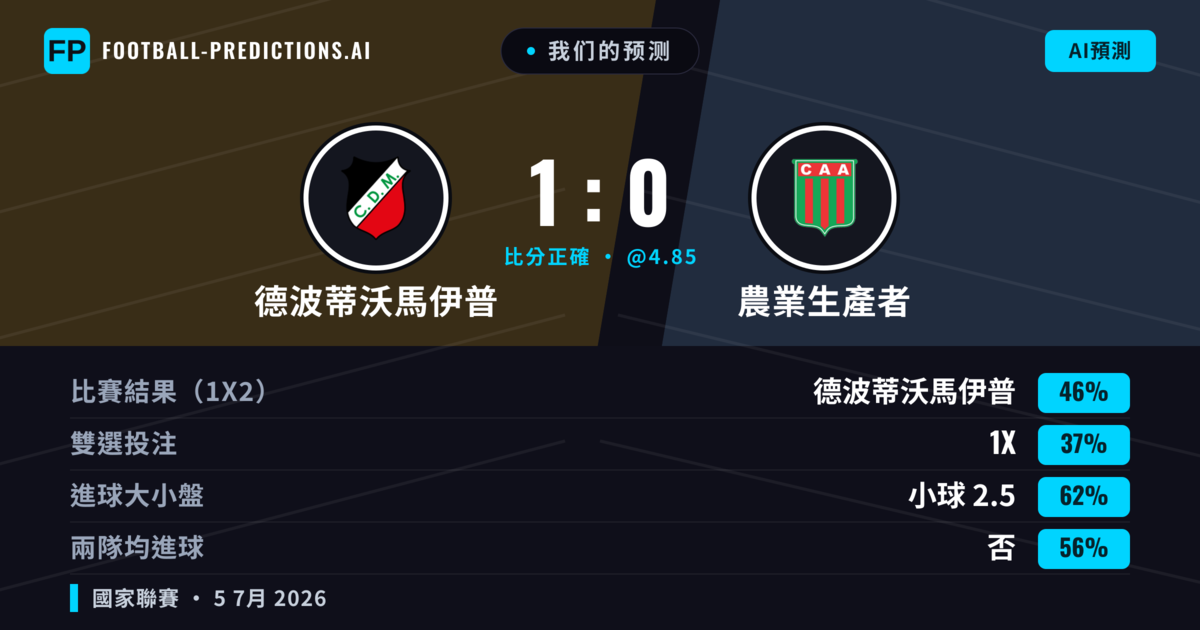我们的预测: 德波蒂沃馬伊普 對 農業生產者 — 德波蒂沃馬伊普 — 勝 (45%); 小球 2.5; 無進球