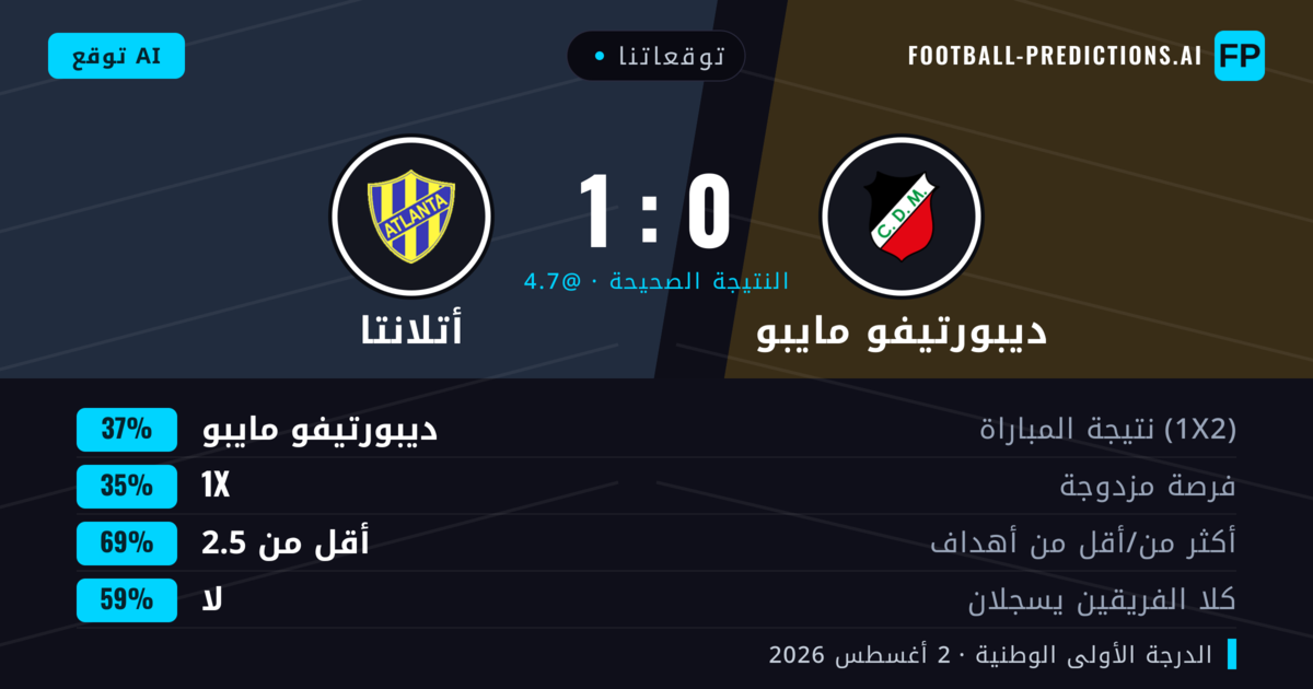 توقعاتنا: ديبورتيفو مايبو ضد أتلانتا — ديبورتيفو مايبو — فوز (38%); أقل من 2.5; لا يسجل الطرفان