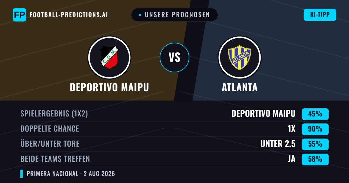 Unsere Prognosen: Deportivo Maipu vs Atlanta — Deportivo Maipu — Sieg (38%); Unter 2.5; Beide treffen: Nein