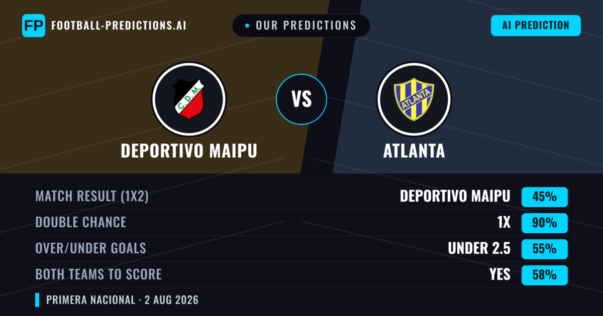 Our Predictions: Deportivo Maipu vs Atlanta — Deportivo Maipu — Win (38%); under 2.5; Both teams to score: No