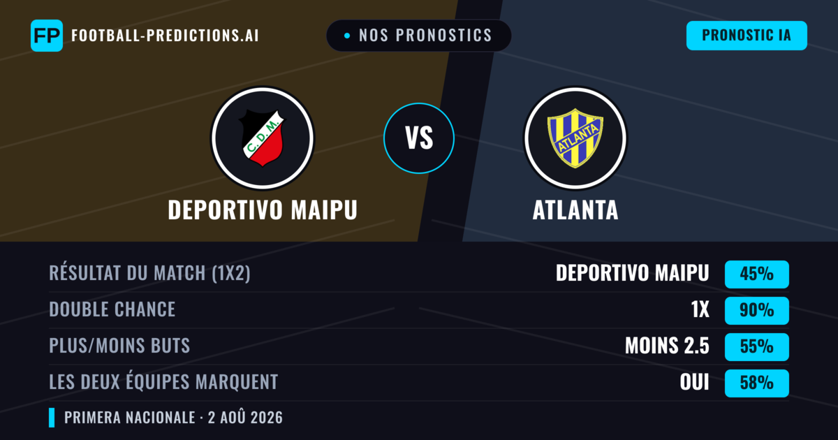 Nos pronostics: Deportivo Maipu vs Atlanta — Deportivo Maipu — Victoire (38%); Moins 2.5; Les deux marquent : Non