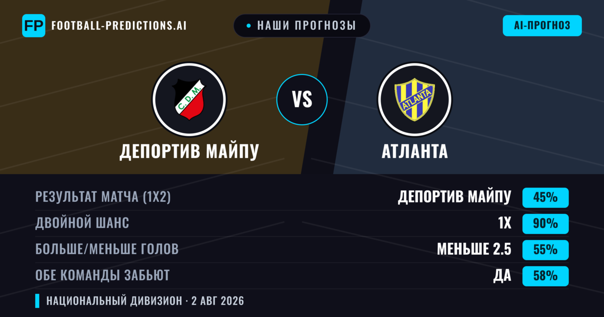 Наши прогнозы: Депортив Майпу против Атланта — Депортив Майпу — Победа (38%); Меньше 2.5; Обе забьют Нет