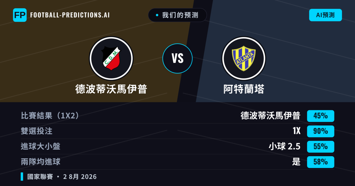 我们的预测: 德波蒂沃馬伊普 對 阿特蘭塔 — 德波蒂沃馬伊普 — 勝 (38%); 小球 2.5; 無進球