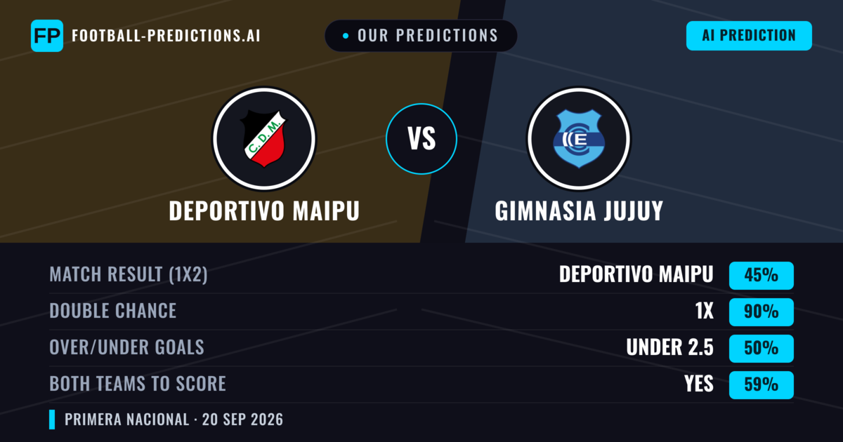 Our Predictions: Deportivo Maipu vs Gimnasia Jujuy — Deportivo Maipu — Win (48%); under 2.5; Both teams to score: No