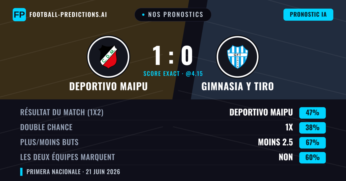 Nos pronostics: Deportivo Maipu vs Gimnasia y Tiro — Deportivo Maipu — Victoire (47%); Moins 2.5; Les deux marquent : Non