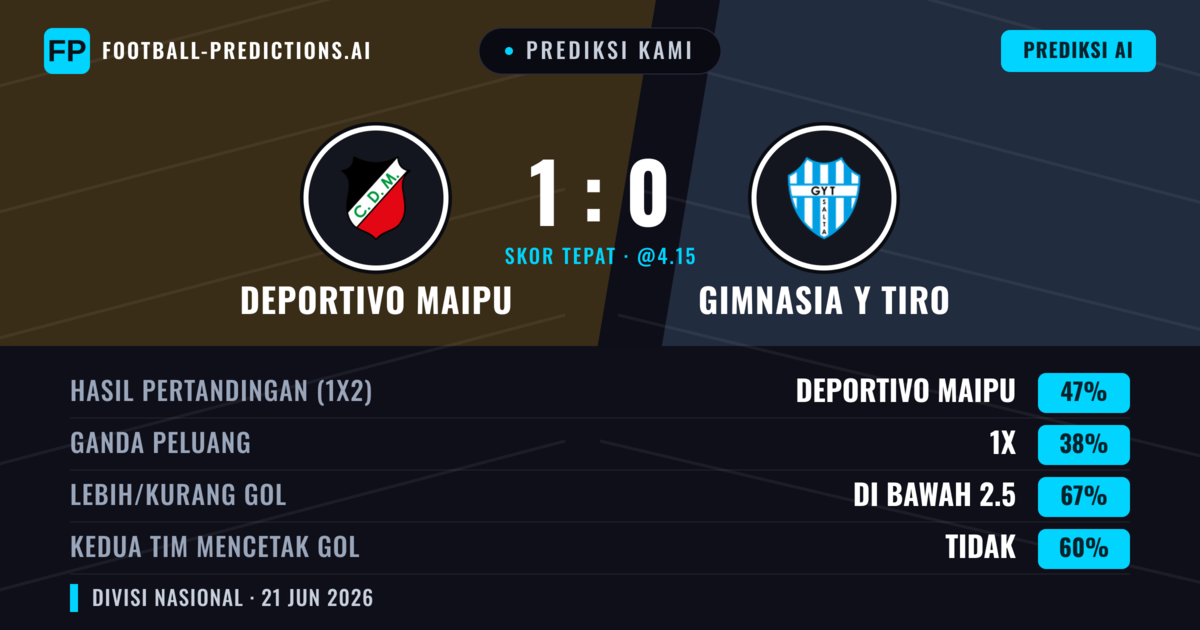 Prediksi kami: Deportivo Maipu vs Gimnasia y Tiro — Deportivo Maipu — Menang (47%); Kurang 2.5; Kedua tim mencetak gol: Tidak