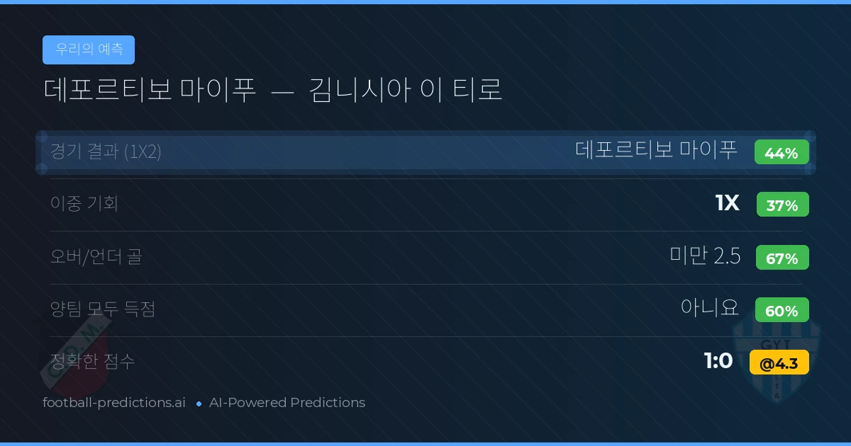 우리의 예측: 데포르티보 마이푸 vs 김니시아 이 티로 — 데포르티보 마이푸 — 승리 (44%); 미만 2.5; 양팀 모두 득점: 아니오