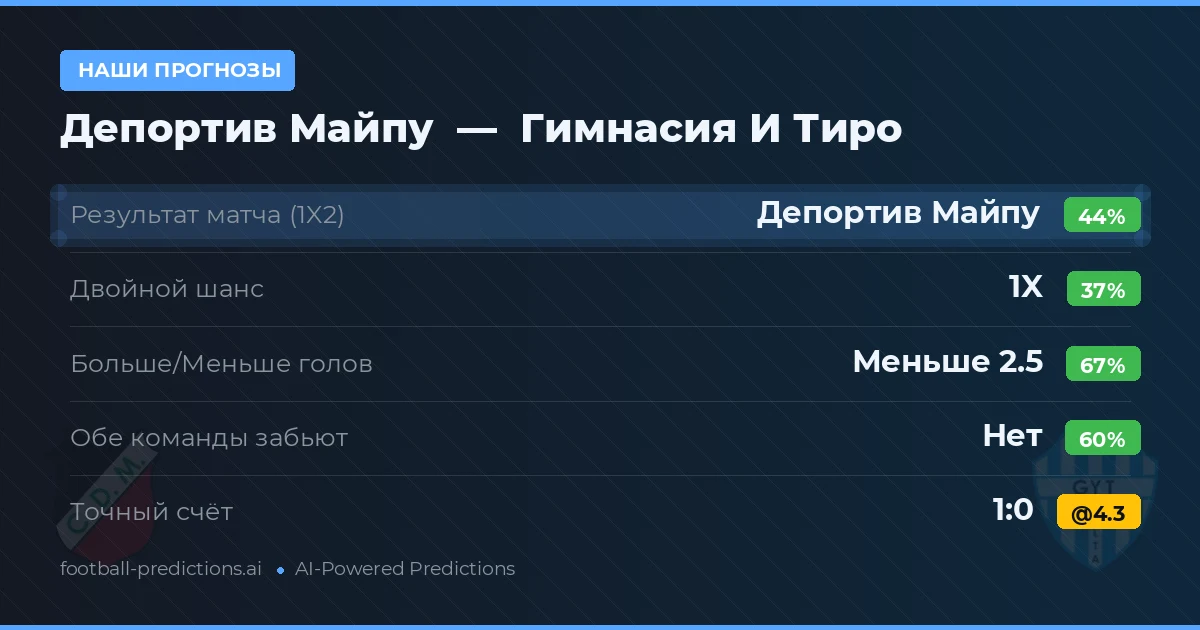 Наши прогнозы: Депортив Майпу против Гимнасия И Тиро — Депортив Майпу — Победа (44%); Меньше 2.5; Обе забьют Нет